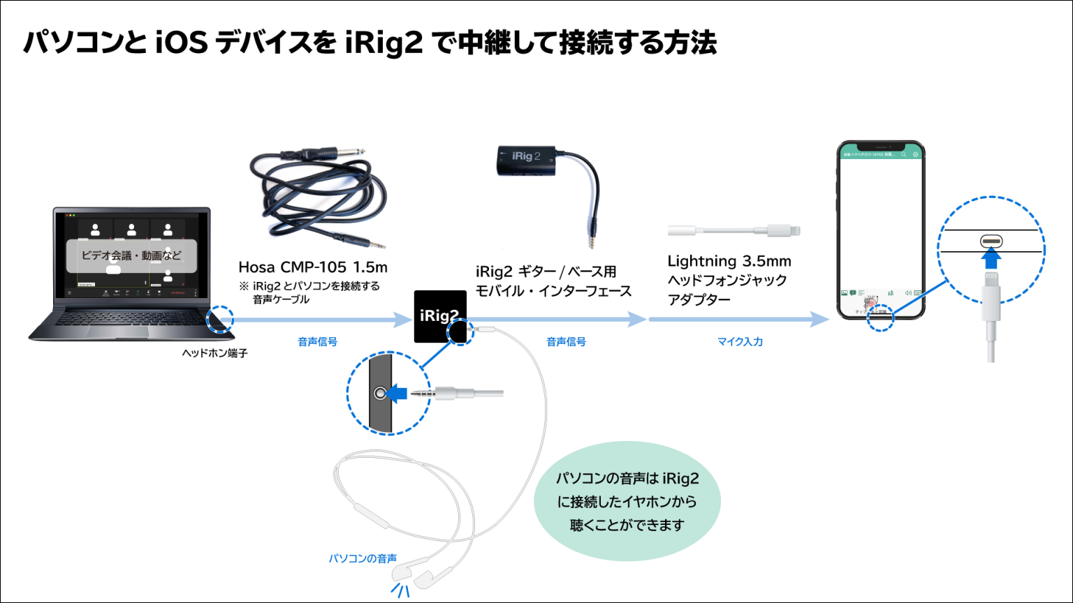 パソコンやICレコーダーなどの機器とiOSデバイスをiRig2で中継して接続します。